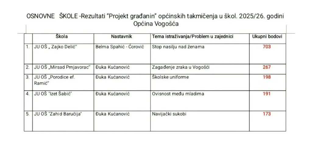 Rezultati općinskog takmičenja Projekt građanin 2025/2026: OŠ Zajko Delić prva sa 703 boda.
